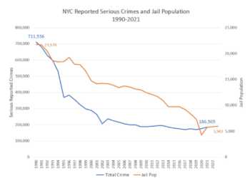 A Model for Criminal Justice Reform: How New York City Lowered its Jail Population and Crime Rates