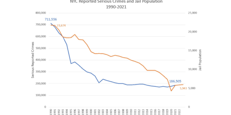 A Model for Criminal Justice Reform: How New York City Lowered its Jail Population and Crime Rates