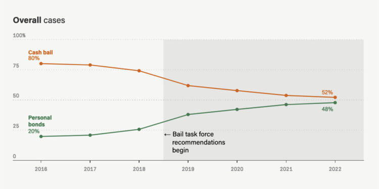 How We Analyzed Changing Bail Trends in Cuyahoga County