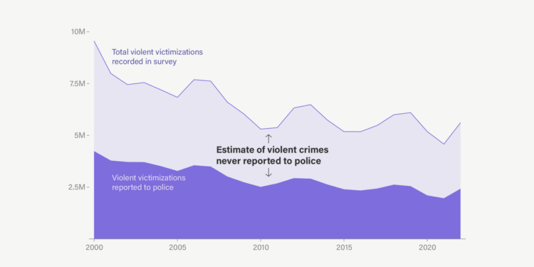New Data Shows Violent Crime Is Up… And Also Down.