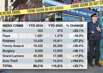 Comparing crime rates to 2019 show just how dangerous 'reforms' have been