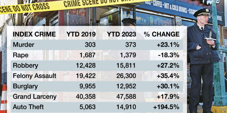 Comparing crime rates to 2019 show just how dangerous 'reforms' have been