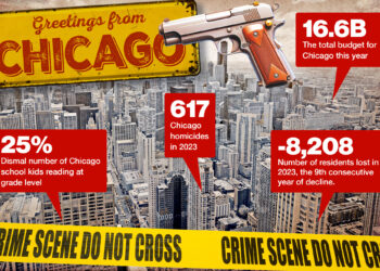 Crime-filled Chicago displays all that's wrong with Democrats in one failing city