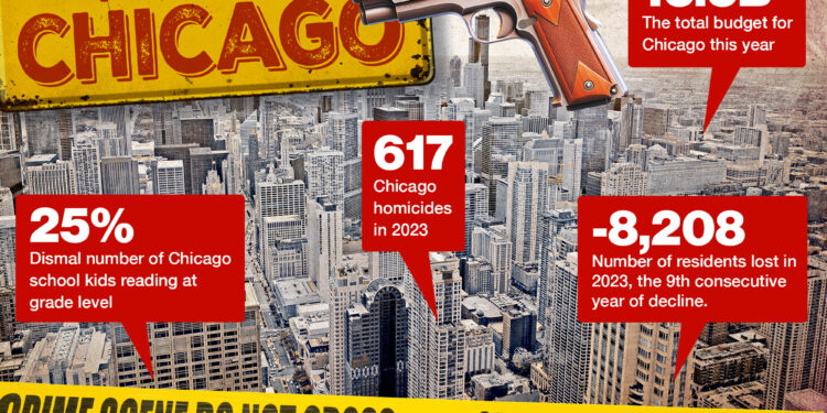 Crime-filled Chicago displays all that's wrong with Democrats in one failing city