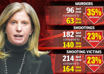 NYC sees dramatic reduction in murders, shootings in 2025 under NYPD boss Jessica Tisch's leadership