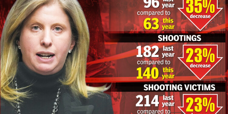 NYC sees dramatic reduction in murders, shootings in 2025 under NYPD boss Jessica Tisch's leadership