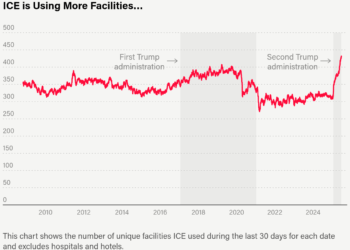 Line chart of the number of immigration detention facilities that held at least one person over the last 30 days, for each day from October 31, 2008 through June 26, 2025. Shaded rectangles in the background of the chart indicate the first and second Trump administrations. For most of the earlier period of time, shown on the left-hand side of the chart, the rolling count of facilities used is between 300 and 400. For much of the start of the first Trump administration, it is above 350. During this period, it sometimes reses above 400, which it did not in previous years. The number of facilities dips in early 2020 and again in early 2021. From 2021 to 2022, the number of facilities never rises above 350. After the start of the second Trump administration, the number of facilities in use over the last 30 days climbs sharply before reaching its highest point on the far right-hand side of the chart.