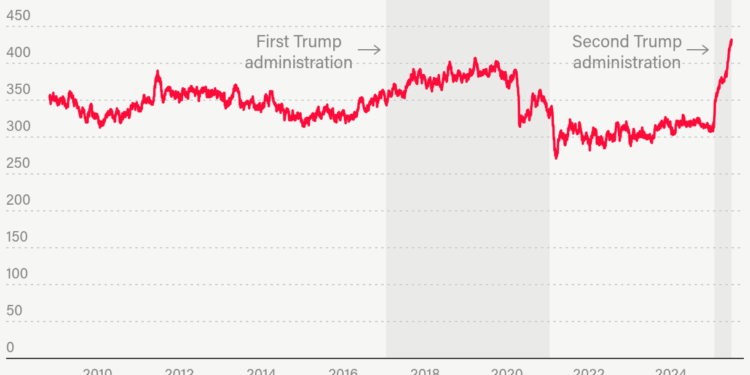 Line chart of the number of immigration detention facilities that held at least one person over the last 30 days, for each day from October 31, 2008 through June 26, 2025. Shaded rectangles in the background of the chart indicate the first and second Trump administrations. For most of the earlier period of time, shown on the left-hand side of the chart, the rolling count of facilities used is between 300 and 400. For much of the start of the first Trump administration, it is above 350. During this period, it sometimes reses above 400, which it did not in previous years. The number of facilities dips in early 2020 and again in early 2021. From 2021 to 2022, the number of facilities never rises above 350. After the start of the second Trump administration, the number of facilities in use over the last 30 days climbs sharply before reaching its highest point on the far right-hand side of the chart.