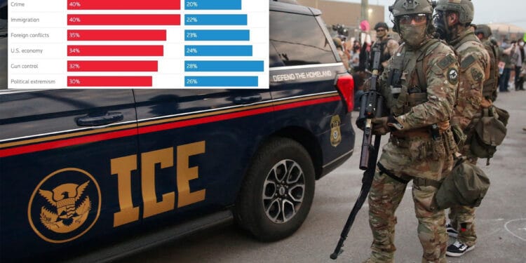 GOP has ‘better plan’ on economy, immigration, crime and more in brutal poll for Dems