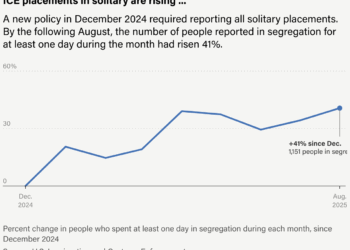 A line chart showing the percent increase, from December 2024, in people who spent at least one day in solitary confinement in ICE custody during a given calendar month. X-axis labels show December 2024 on the far left of the axis and August 2025 on the far right. Y-axis labels show percentages from 0% to 60%. The line showing the percent change is colored blue. The line starts at 0% in December 2024, before climbing to about 20% in January 2025. It dips below 15% in February and rises in March, and by April, reaches nearly 40%. The line falls slightly in May and June, before rising again in July. On the right-hand side of the chart, the line finishes with its highest value in August. In August, the number of people who spent at least one day in solitary confinement was 41% higher than in December 2024.