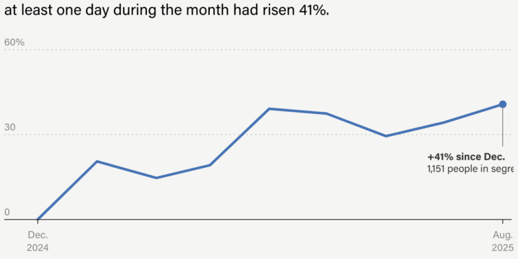 A line chart showing the percent increase, from December 2024, in people who spent at least one day in solitary confinement in ICE custody during a given calendar month. X-axis labels show December 2024 on the far left of the axis and August 2025 on the far right. Y-axis labels show percentages from 0% to 60%. The line showing the percent change is colored blue. The line starts at 0% in December 2024, before climbing to about 20% in January 2025. It dips below 15% in February and rises in March, and by April, reaches nearly 40%. The line falls slightly in May and June, before rising again in July. On the right-hand side of the chart, the line finishes with its highest value in August. In August, the number of people who spent at least one day in solitary confinement was 41% higher than in December 2024.
