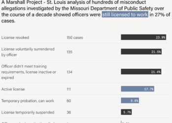 A table breaking down the distribution of outcomes for the licenses of officers investigated by Missouri's Peace Officer Standards and Training Program. It shows that, in 27% of cases, the officers investigated are still able to work.