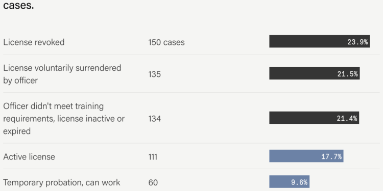 A table breaking down the distribution of outcomes for the licenses of officers investigated by Missouri's Peace Officer Standards and Training Program. It shows that, in 27% of cases, the officers investigated are still able to work.